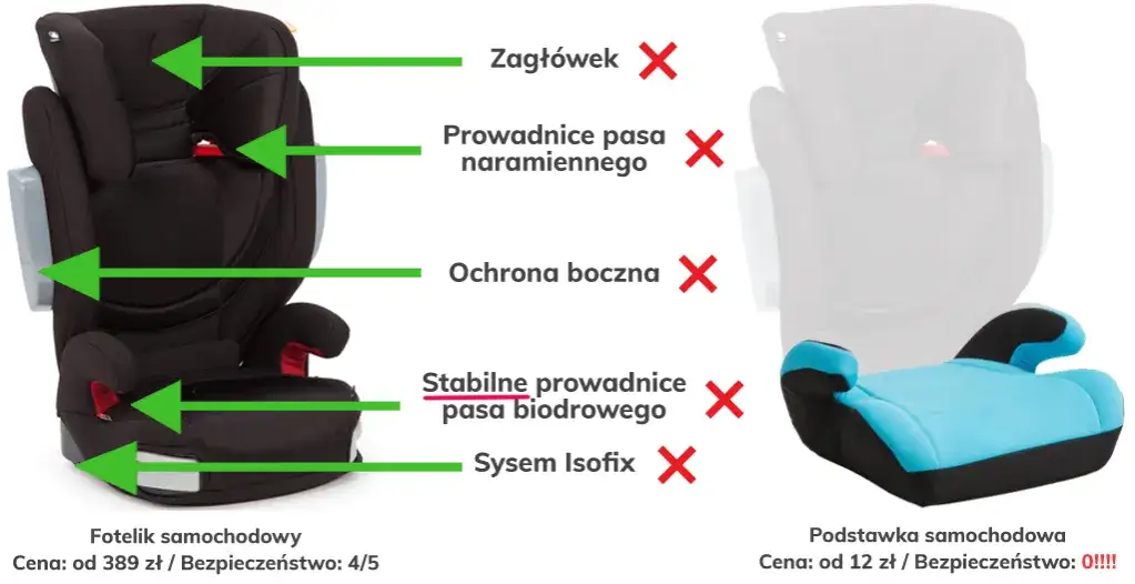 Zdjęcie Od jakiego wzrostu podstawka samochodowa jest bezpieczna dla dziecka?