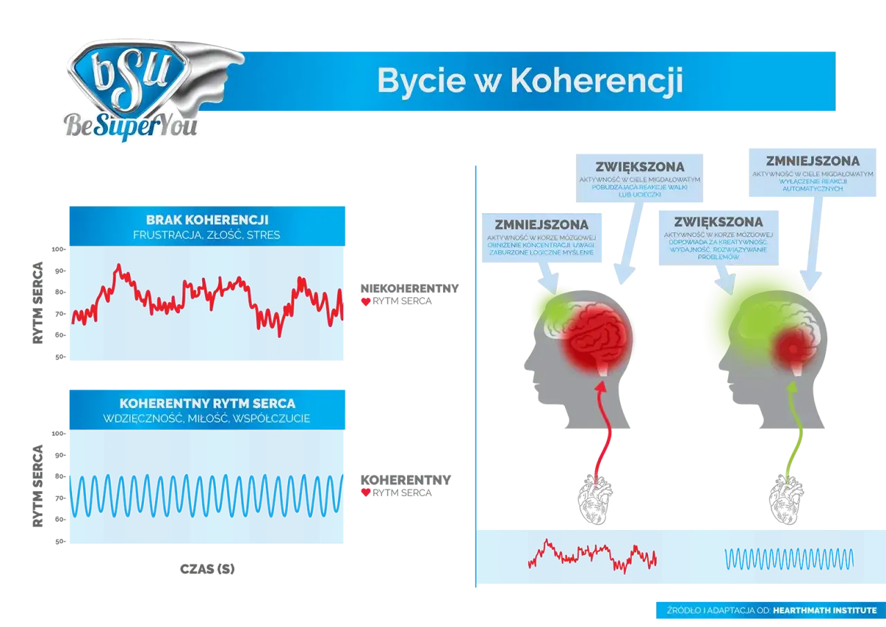 Wykresy rytmu serca pokazują różnice między brakiem koherencji (frustracja, stres) a koherentnym rytmem serca (wdzięczność, miłość). Ćwiczenia pomagają osiągnąć koherencję.