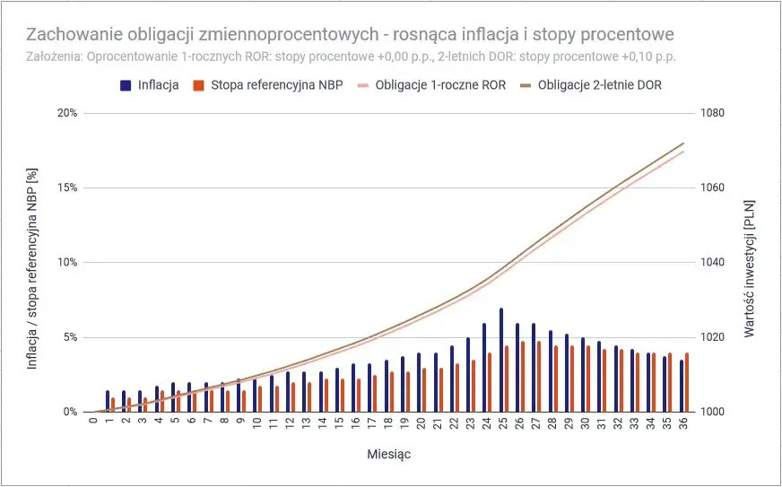 Obligacje skarbowe 2 letnie DOR wykres oprocentowania