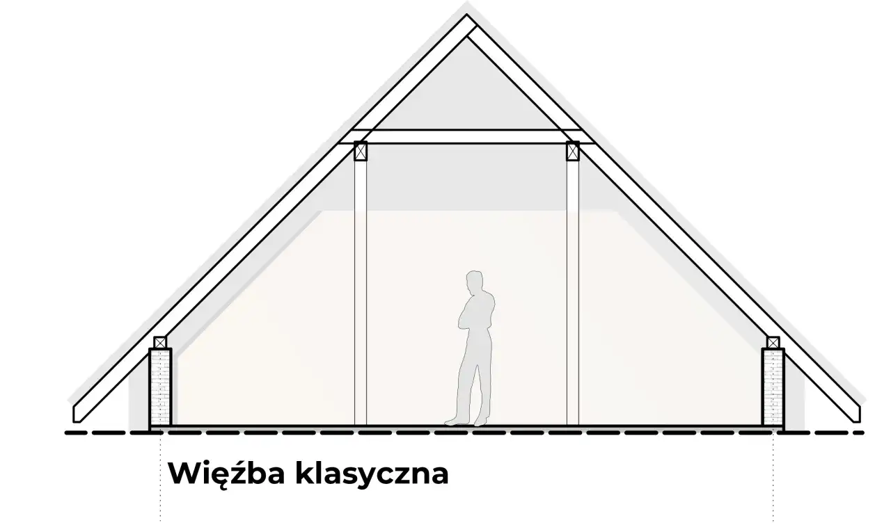Schemat klasycznej więźby dachowej z wiązarami. Widoczna sylwetka człowieka pokazuje skalę pomieszczenia pod dachem.