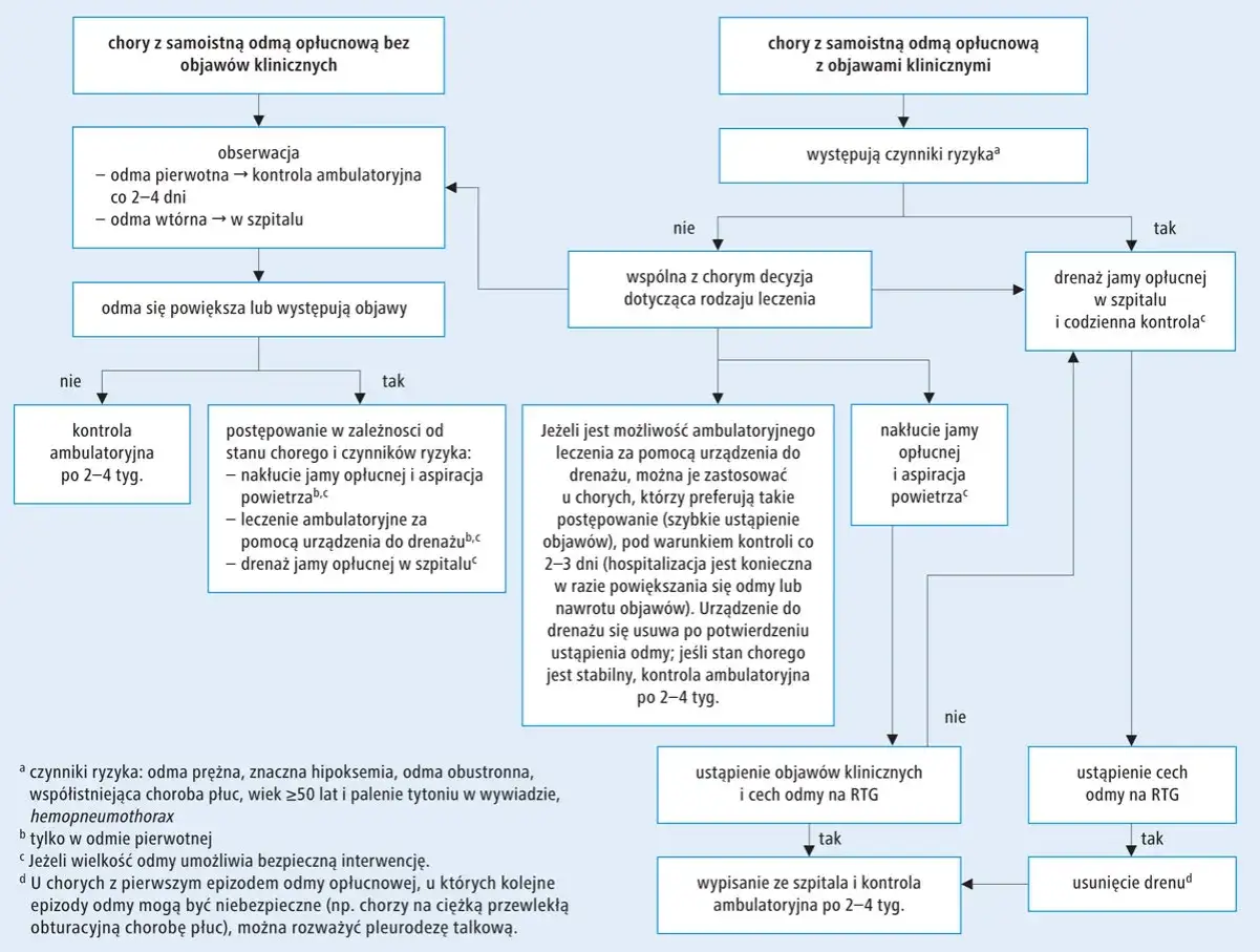 Schemat leczenia odmy płucnej: obserwacja, drenaż lub aspiracja, kontrola ambulatoryjna. Leczenie odmy płucnej trwa od kilku dni do kilku tygodni.