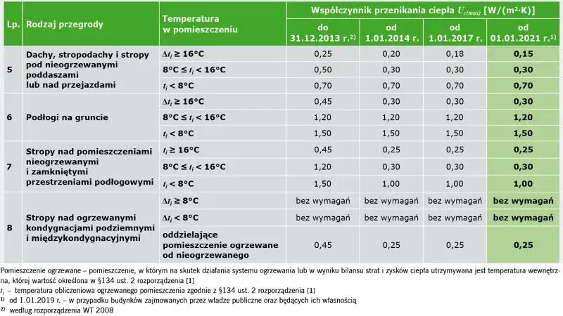 Wymogi WT 2021 wsp&oacute;łczynnik U