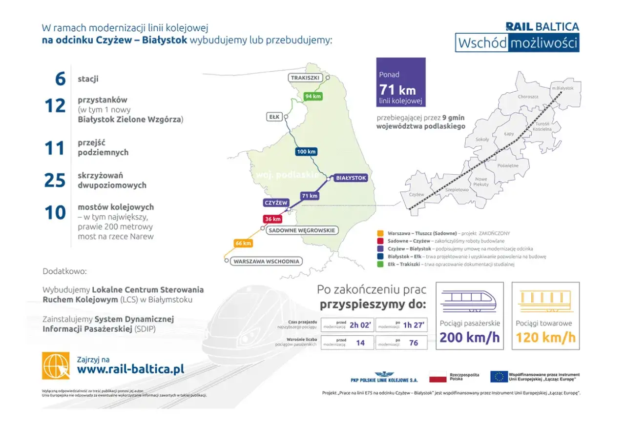 Modernizacja linii kolejowej na odcinku Czyżew – Białystok, w tym pociągów Białystok Warszawa.