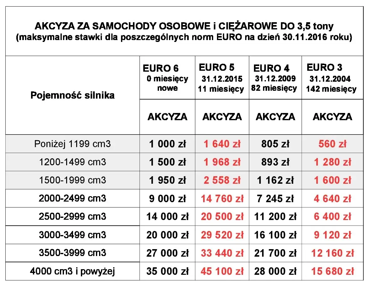tabela akcyza samochody pojemność silnika