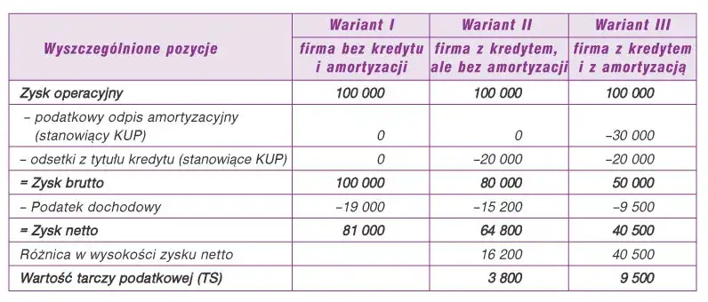 tarcza podatkowa schemat