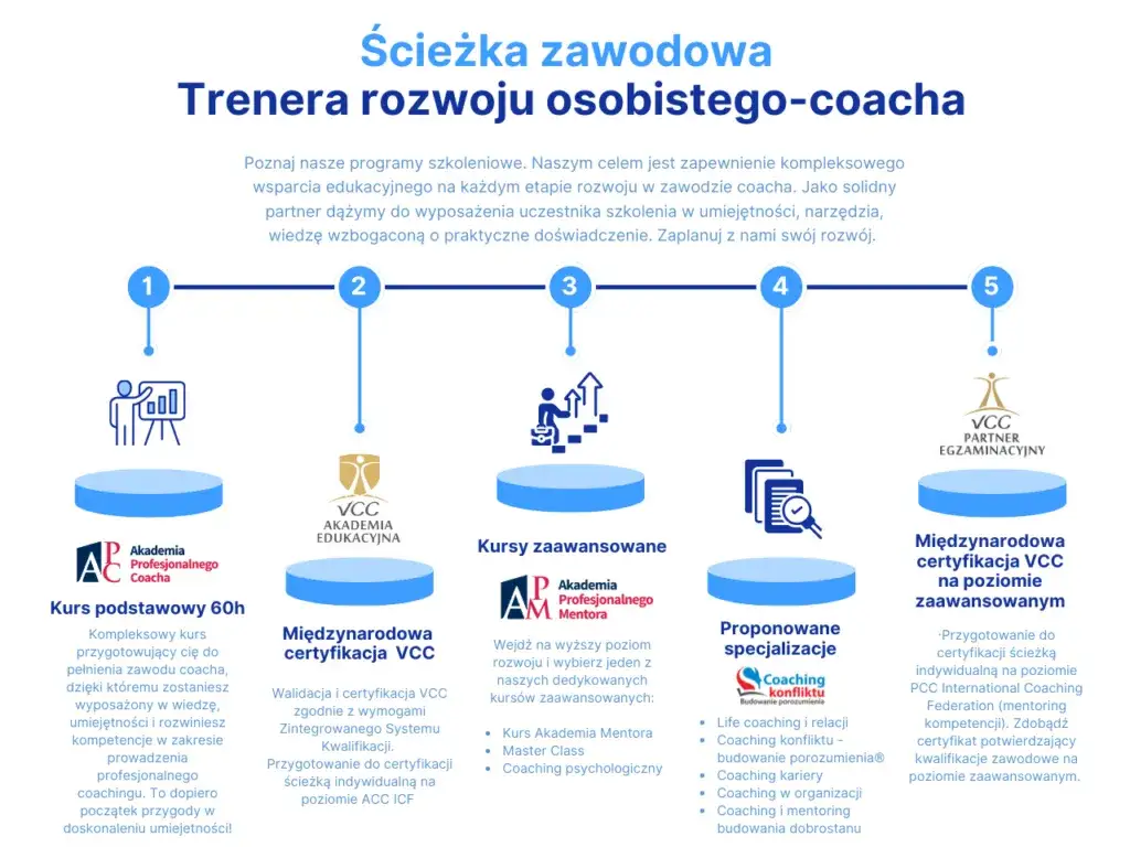 Infografika przedstawiająca czynniki wpływające na cenę coachingu