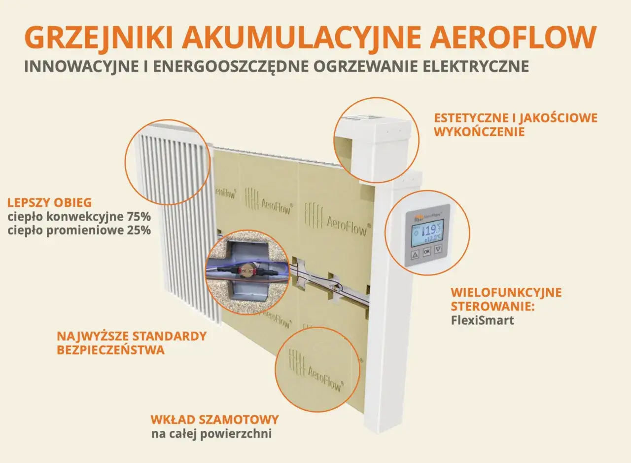 Grzejniki konwekcyjne elektryczne AeroFlow: innowacyjne, energooszczędne, z wielofunkcyjnym sterowaniem FlexiSmart.