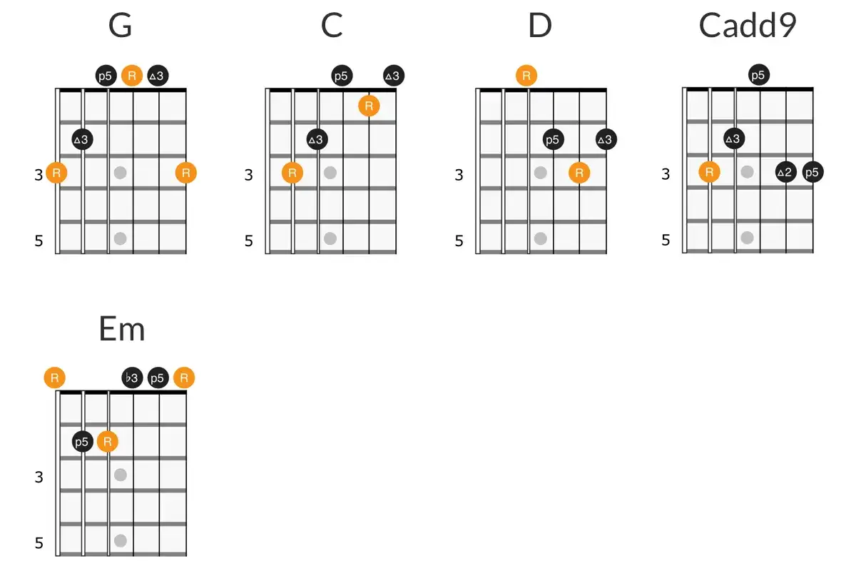 Diagramy akordów G, C, D, Cadd9 i Em. Idealne do nauki łatwych piosenek na gitarze.