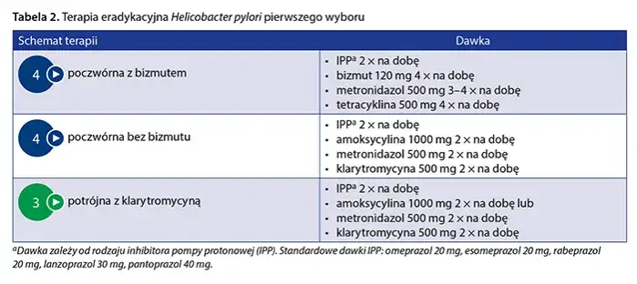 Rozkład lek&oacute;w Helicobacter pylori schemat dawkowania