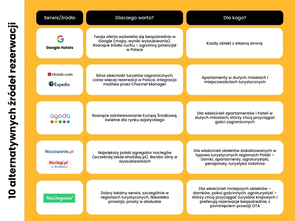 Porównanie platform rezerwacji noclegów w Polsce