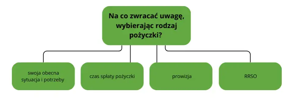 Rodzaje pożyczek pozabankowych grafika porównawcza
