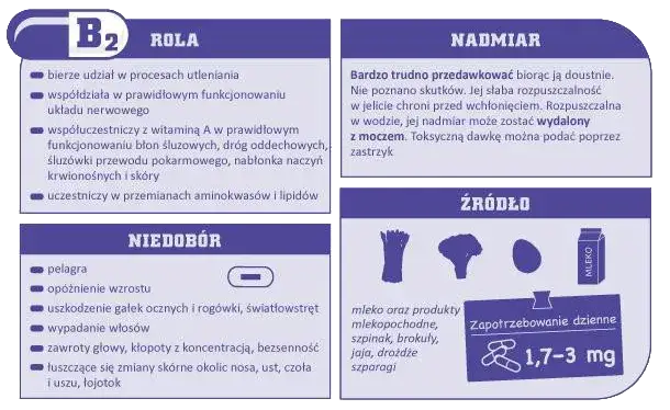 Grupy ryzyka niedoboru witaminy B2