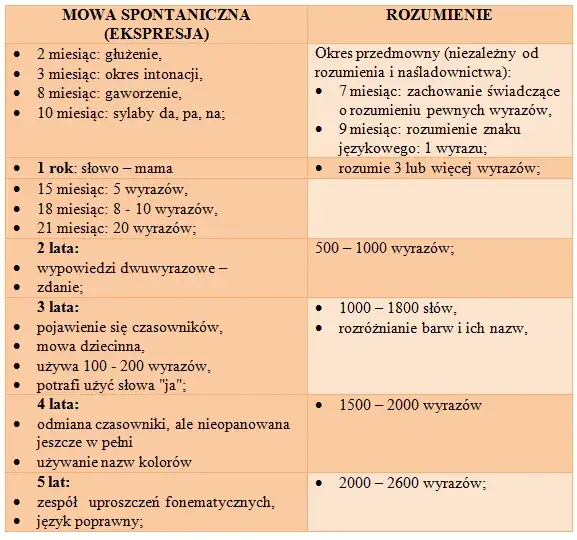 Rozwój mowy dziecka etapy