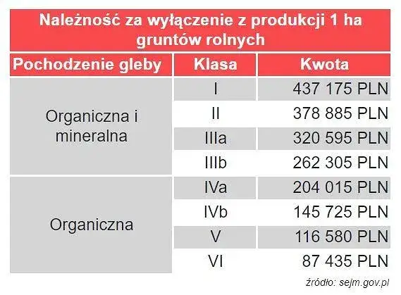 Wykres kosztów odrolnienia działki rolnej w zależności od klasy gruntu