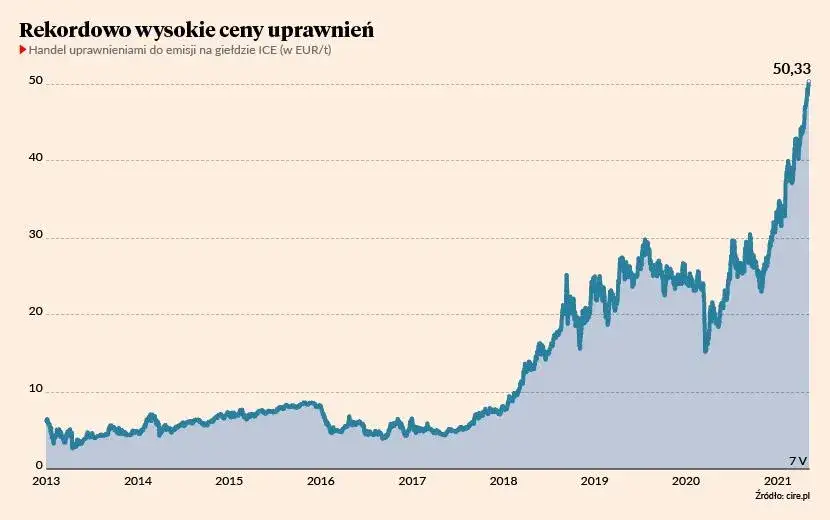 Zdjęcie Ceny emisji CO2 wykres - Zobacz dramatyczne zmiany i trendy