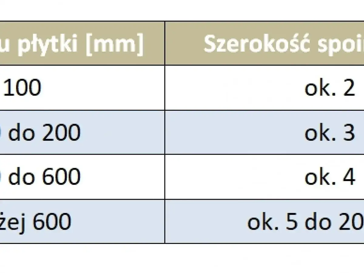 Tabela z zalecaną szerokością fugi dla płytek o r&oacute;żnych rozmiarach: 100mm - ok. 2mm, do 200mm - ok. 3mm, do 600mm - ok. 4mm, powyżej 600mm - ok. 5-20mm.