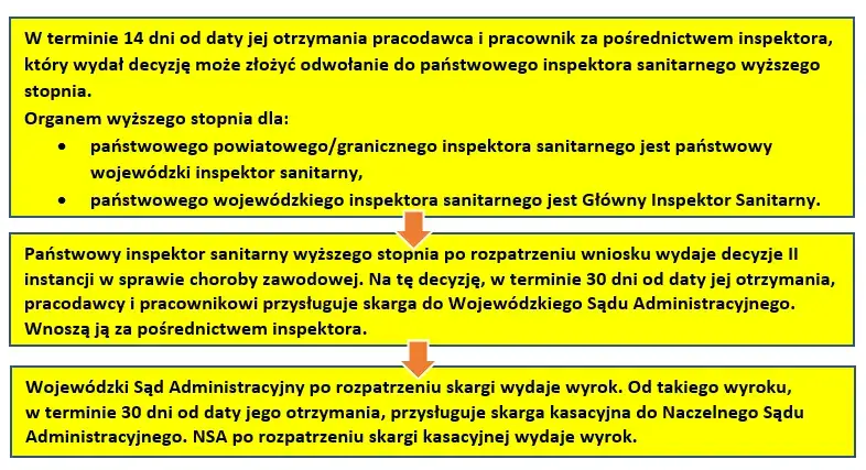 schemat procedura odwoławcza ZUS choroba zawodowa