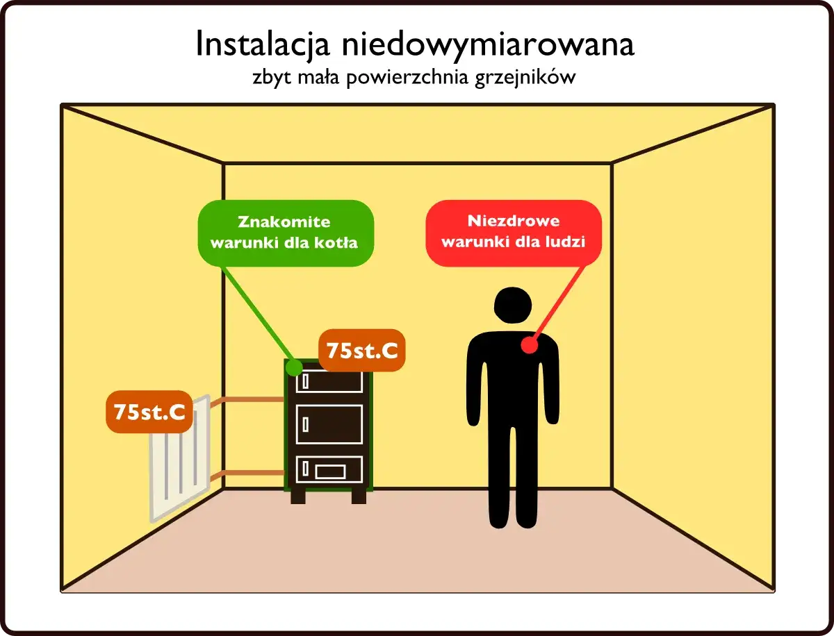 Niedowymiarowane grzejniki do CO: 75°C dla kotła to świetne warunki, ale dla ludzi to niezdrowe.