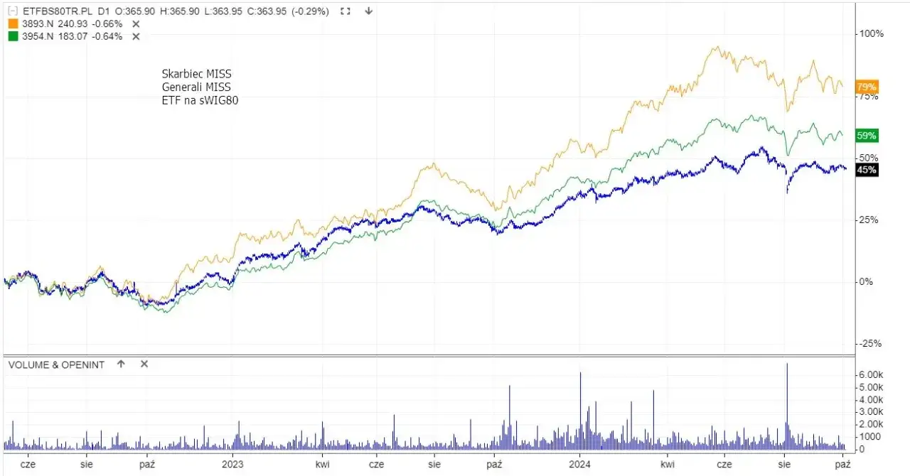 Wykres por&oacute;wnujący TER funduszy ETF i tradycyjnych