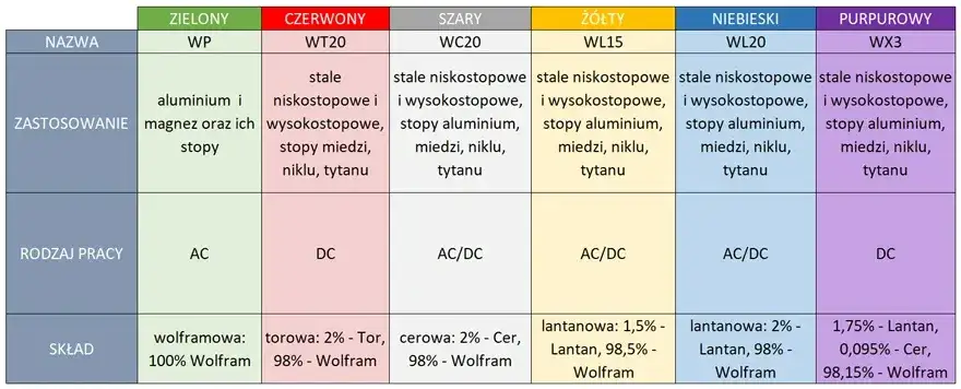 tabela doboru średnicy elektrody do grubości materiału