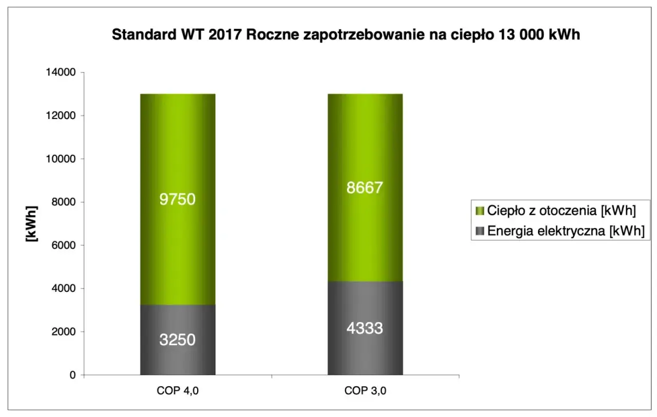 Wykres porównuje roczne zapotrzebowanie na ciepło podgrzewacza do basenu. COP 4,0 zużywa 3250 kWh energii elektrycznej, a COP 3,0 - 4333 kWh.