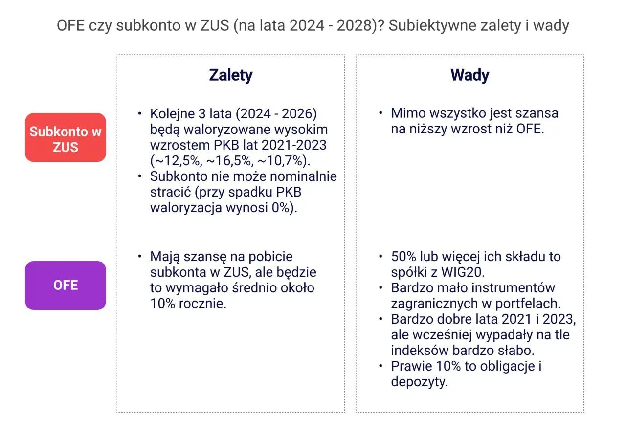 OFE ZUS por&oacute;wnanie wady zalety