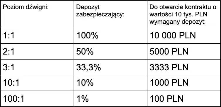 dźwignia finansowa giełda
