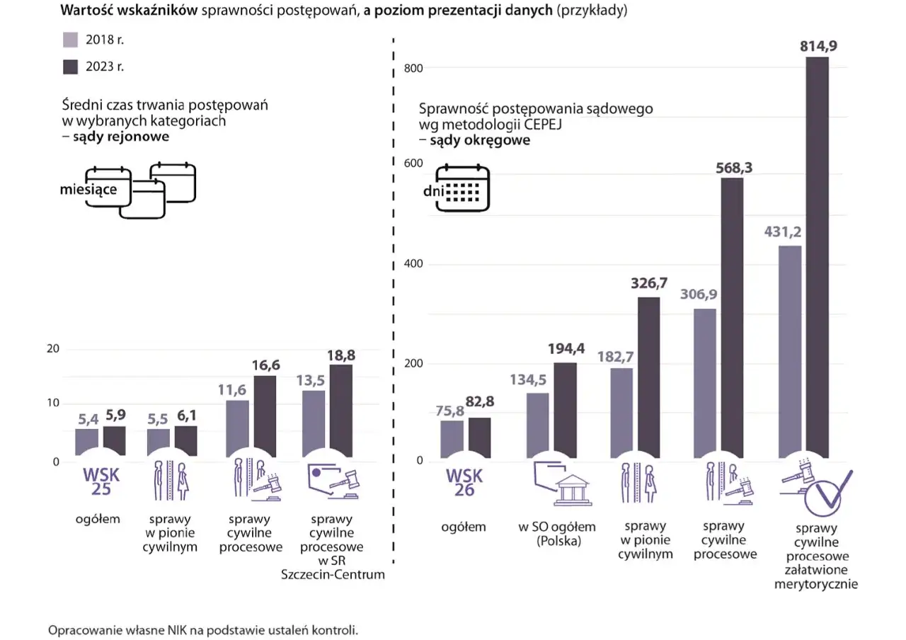 Czynniki wpływające na długość procesu sądowego grafika