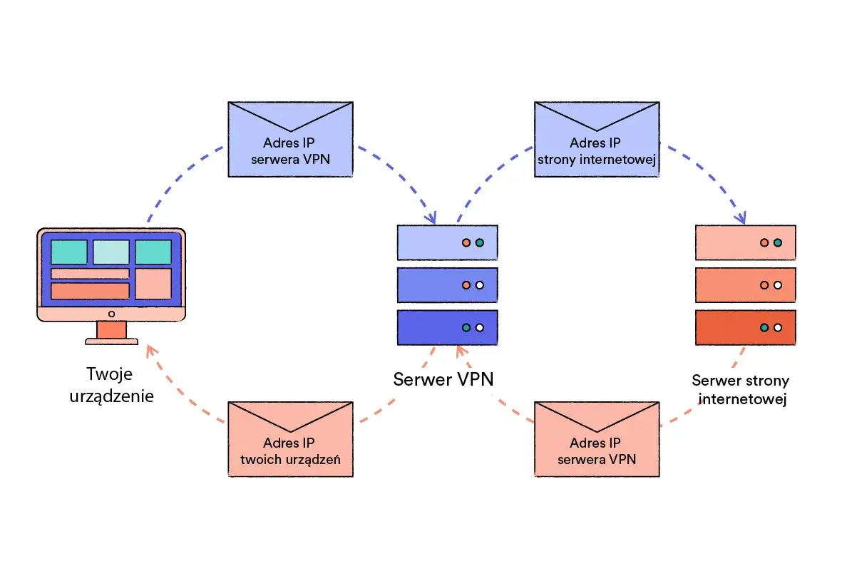 Jak działa VPN schemat tunelowania szyfrowanie