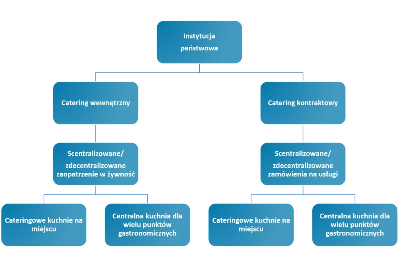 proces zamawiania cateringu infografika