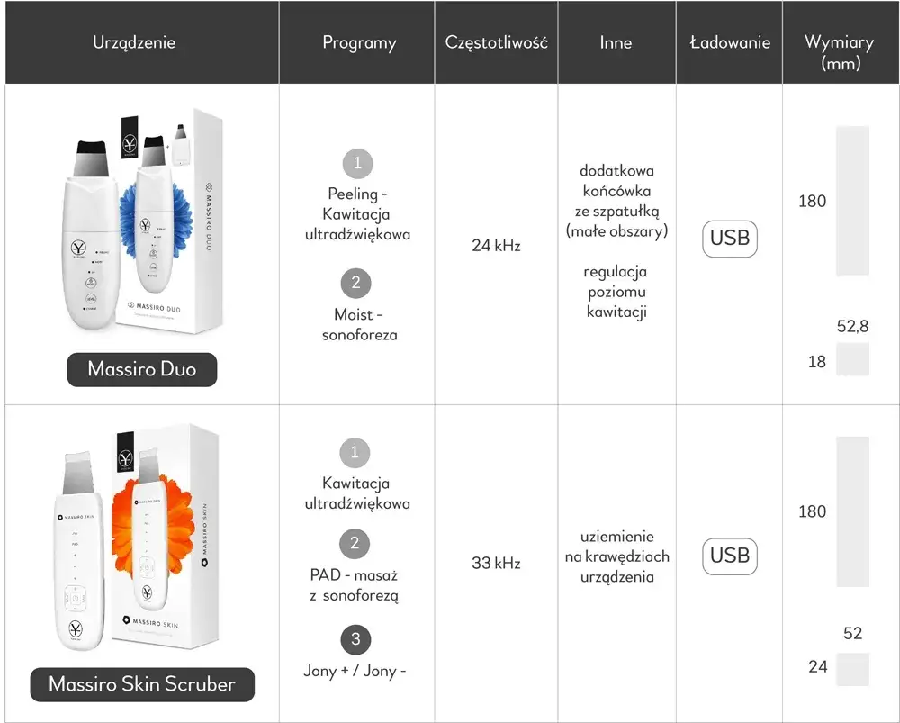 częstotliwość peeling kawitacyjny
