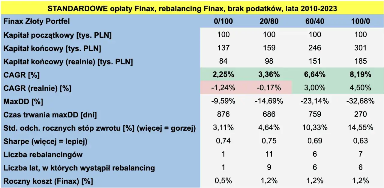 Tabela por&oacute;wnuje wyniki portfeli inwestycyjnych Finax Złoty Portfel w latach 2010-2023, pokazując, gdzie założyć portfel inwestycyjny dla najlepszych zysk&oacute;w.