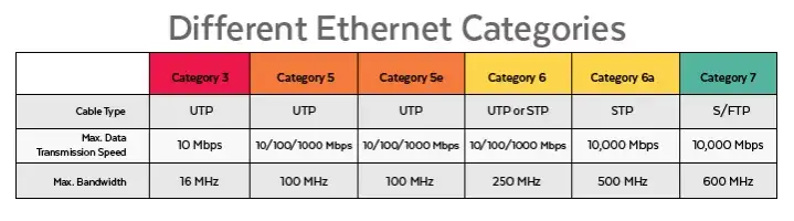 kategorie kabli ethernet cat 5e cat 6 cat 7