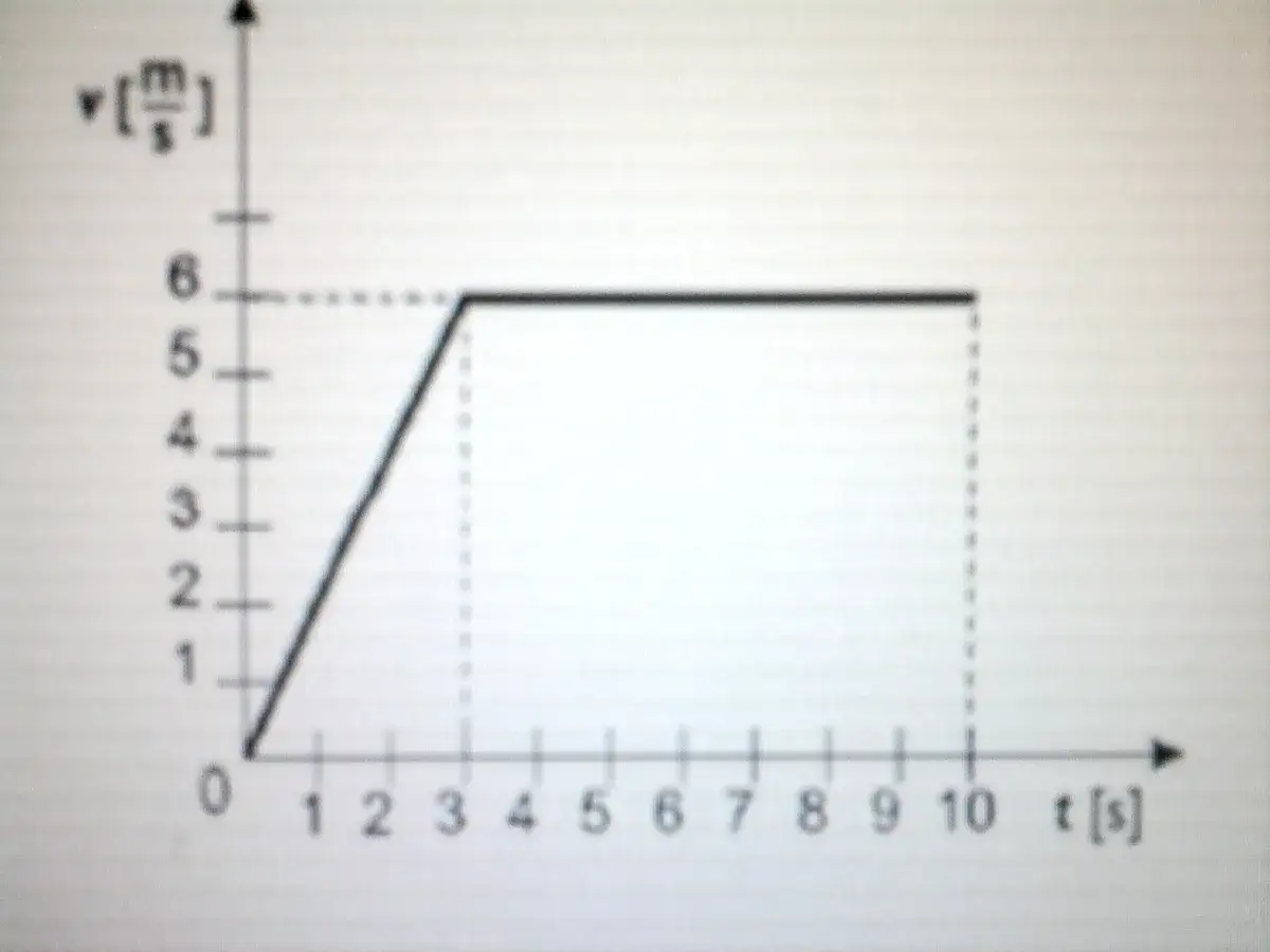 Wykres prędkości od czasu z zaznaczonymi punktami do obliczenia przyspieszenia