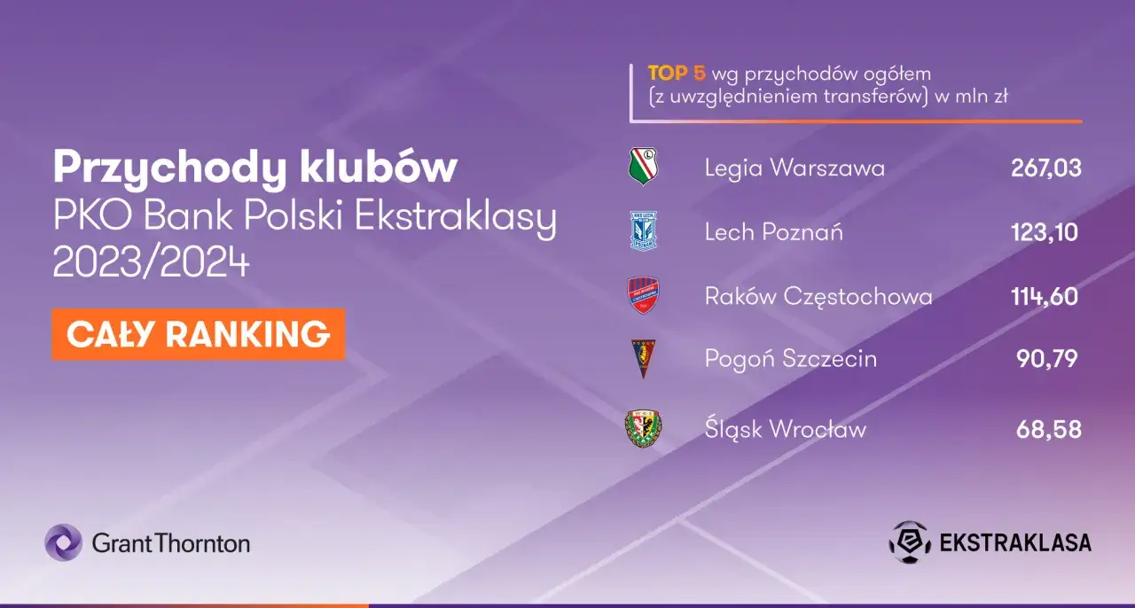 Ekstraklasa kluby finanse ranking