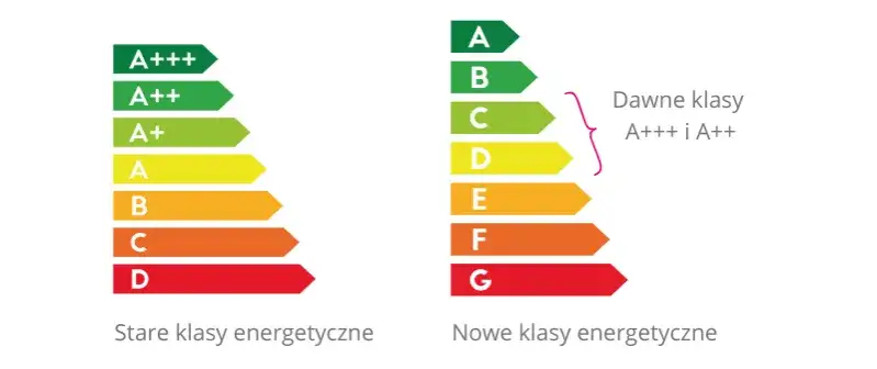 nowa etykieta energetyczna AGD