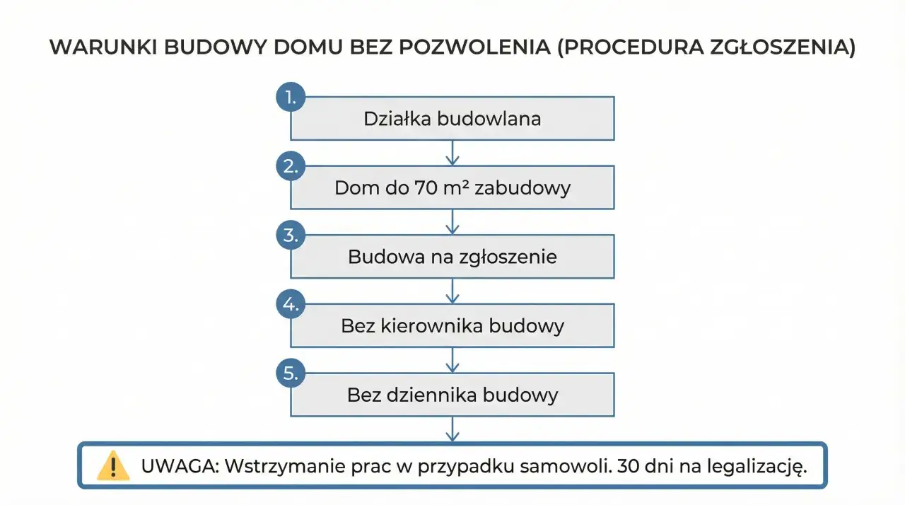 Schemat budowy domku letniskowego do 70 m²: działka, budowa na zgłoszenie, bez kierownika i dziennika. Sprawdź, czy potrzebne jest pozwolenie na budowę.
