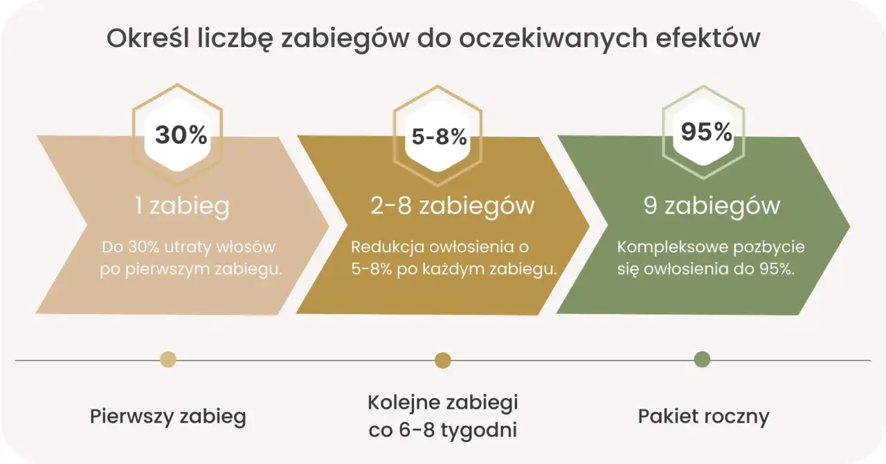 czynniki wpływające na cenę depilacji laserowej
