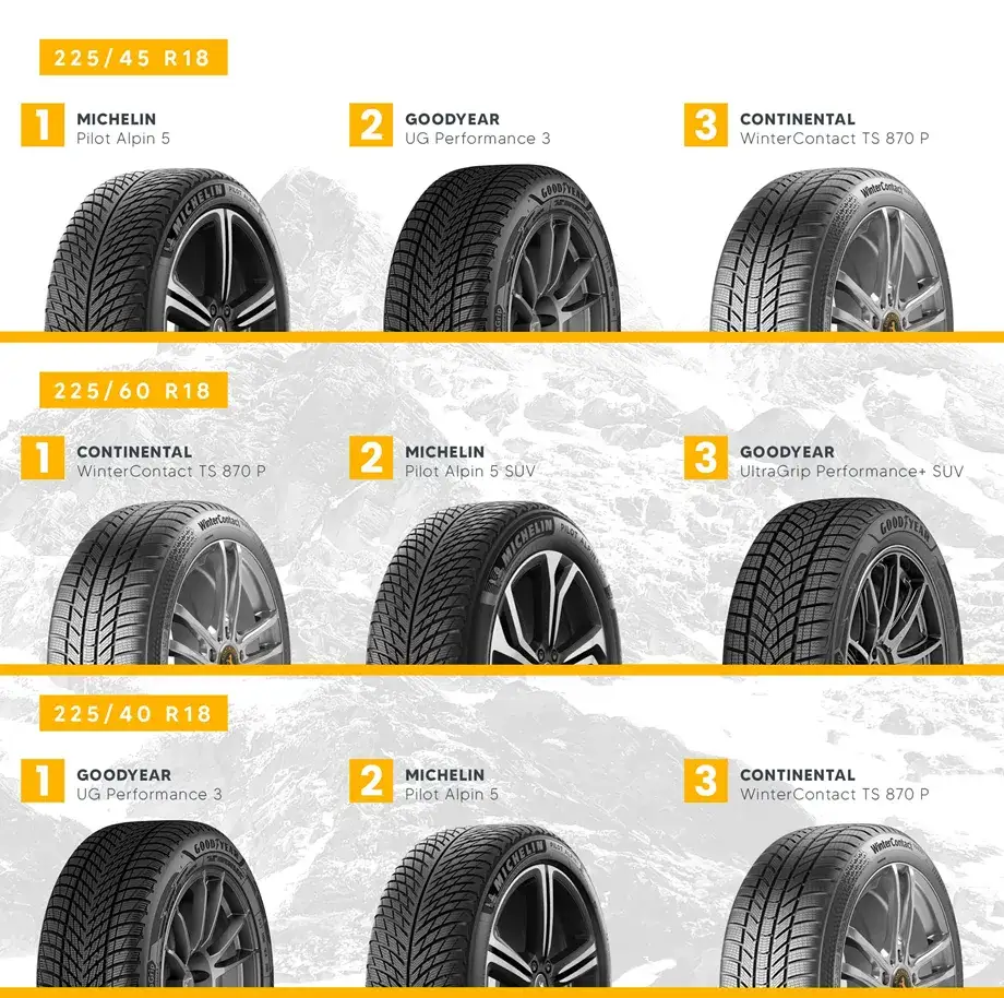 wyniki testów opon zimowych ADAC Auto Bild
