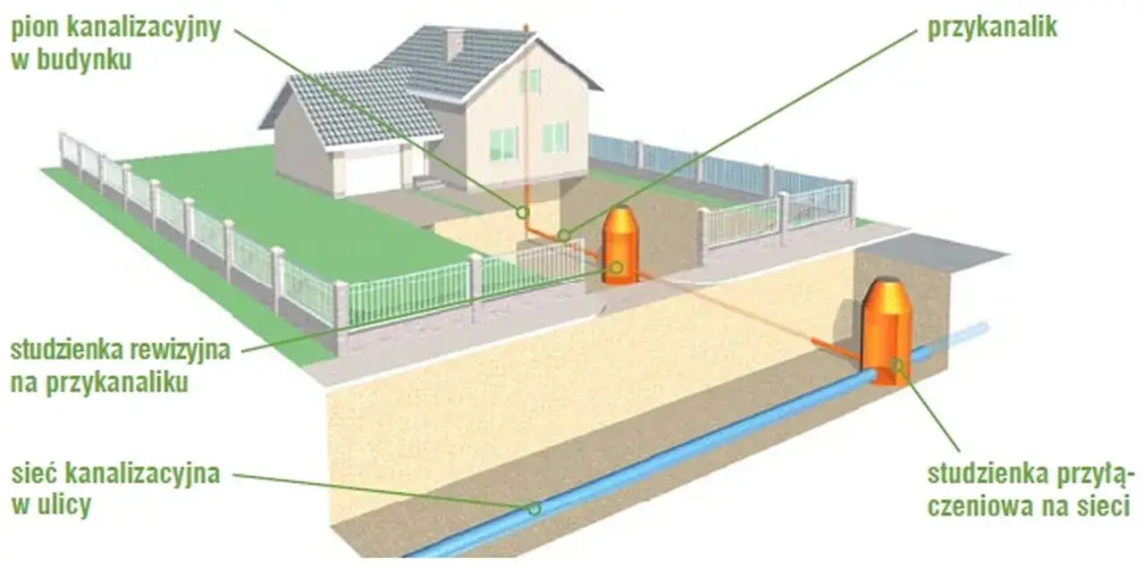 Schemat kanalizacji: pion w budynku, przykanalik, studzienki rewizyjne i przyłączeniowe. Warto wiedzieć o odszkodowanie za studzienki na działce.