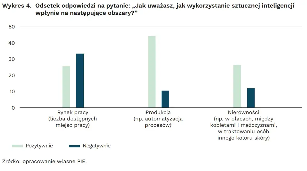 AI wpływ na rynek pracy wykres