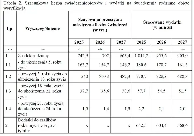 Tabela zasiłek rodzinny stawki wiek dziecka 2026
