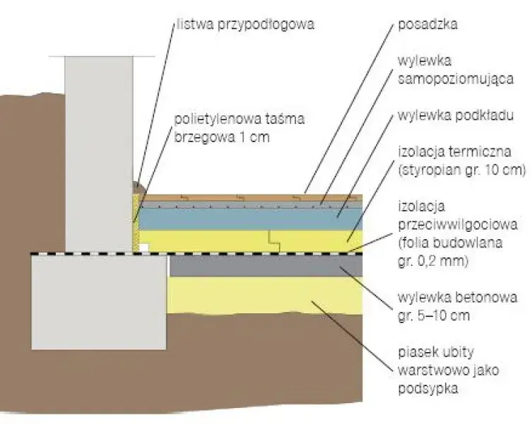 przekr&oacute;j podłogi na gruncie warstwy izolacja beton