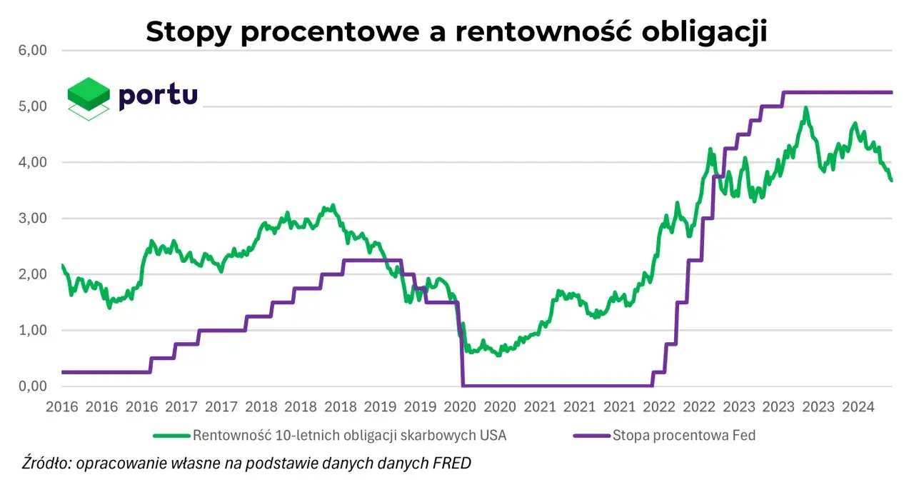 Rentowność obligacji USA wykres