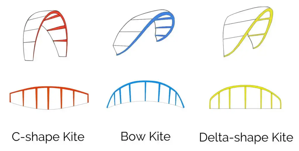 Rodzaje latawc&oacute;w kitesurfingowych Bow Delta C-shape por&oacute;wnanie