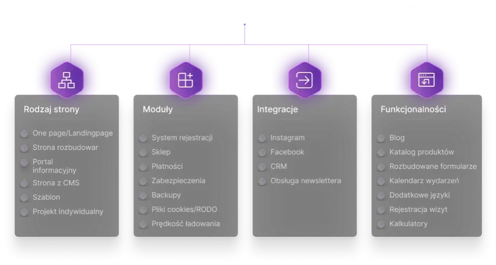 Elementy składowe kosztu strony internetowej (projekt graficzny, CMS, funkcjonalności, treści, SEO)