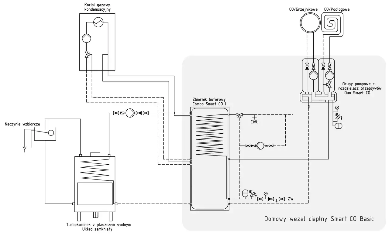 Schemat pokazuje, jak podłączyć ogrzewanie podłogowe do pieca gazowego. System zawiera kocioł, zbiornik buforowy i grupy pompowe.