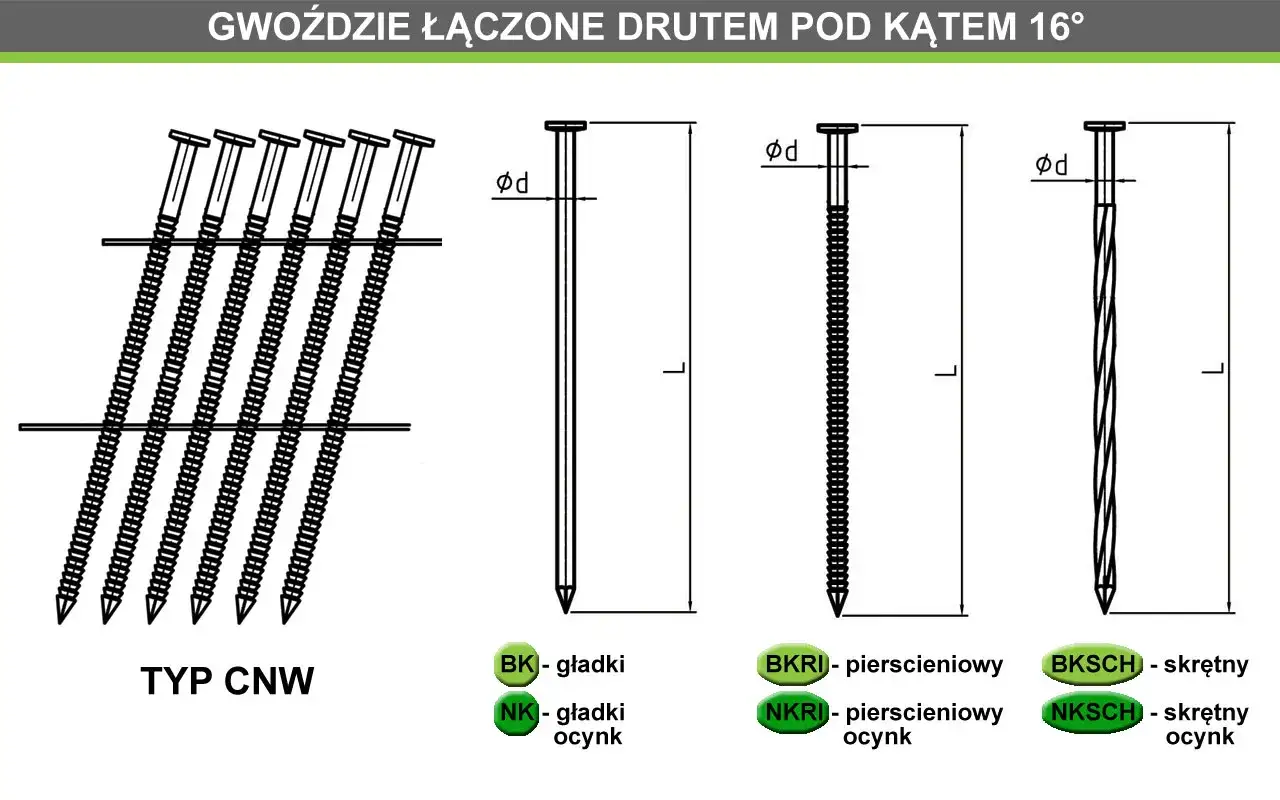 Ilustracja pokazuje różne rodzaje gwoździ do deskowania dachu: gładkie, pierścieniowe i skrętne.