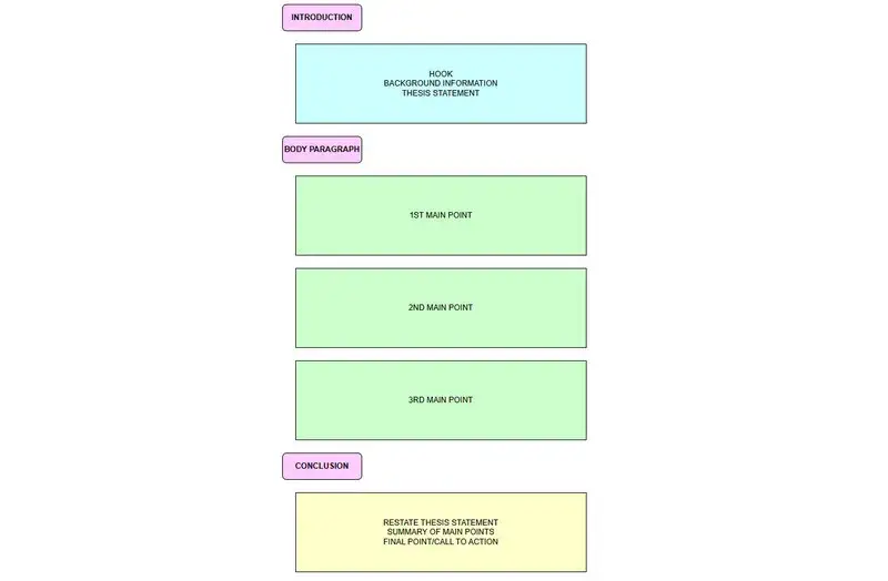 Struktura eseju historycznego infografika