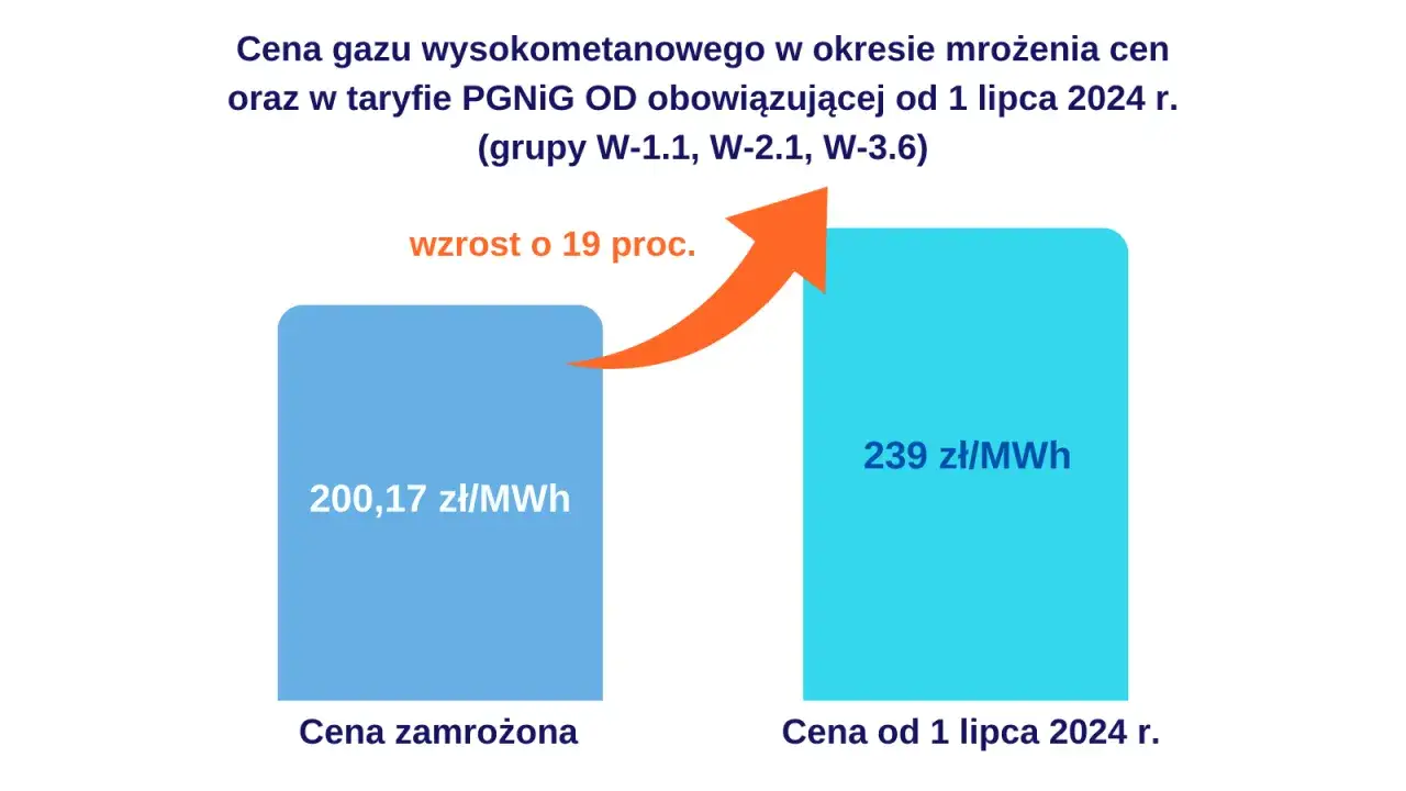 Zdjęcie Aktualne ceny przesyłowe gazu w Polsce: kompletny przegląd stawek i opłat